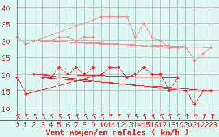 Courbe de la force du vent pour Dunkerque (59)