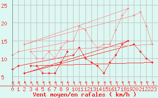 Courbe de la force du vent pour Dieppe (76)