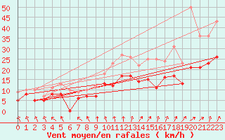 Courbe de la force du vent pour Avord (18)