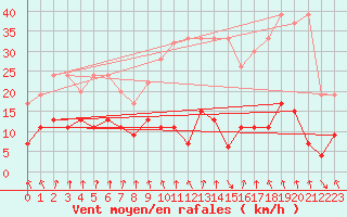 Courbe de la force du vent pour Valbella