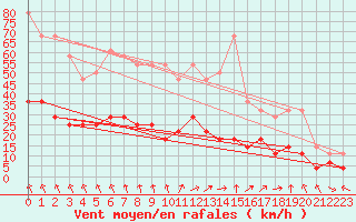 Courbe de la force du vent pour Penhas Douradas