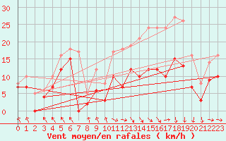 Courbe de la force du vent pour Caen (14)