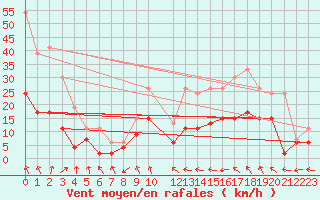 Courbe de la force du vent pour Montauban (82)