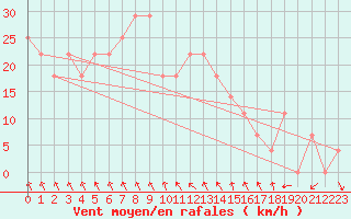 Courbe de la force du vent pour Market