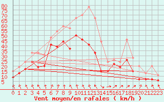 Courbe de la force du vent pour Ile de R - Saint-Clment-des-Baleines (17)