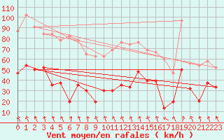 Courbe de la force du vent pour Bealach Na Ba No2