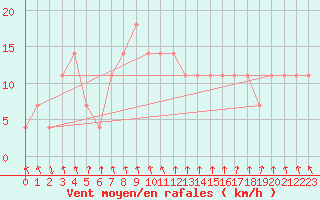 Courbe de la force du vent pour Katschberg