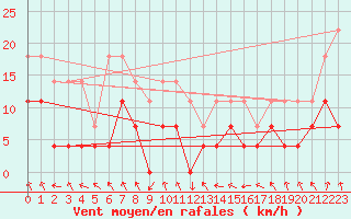 Courbe de la force du vent pour Sihcajavri