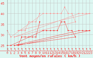 Courbe de la force du vent pour Strommingsbadan