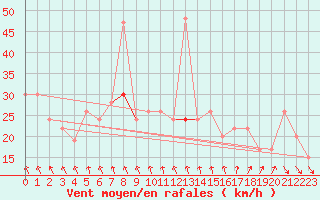 Courbe de la force du vent pour Portglenone