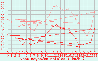 Courbe de la force du vent pour Lyon - Saint-Exupry (69)