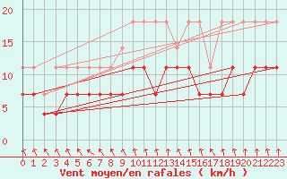 Courbe de la force du vent pour Hupsel Aws