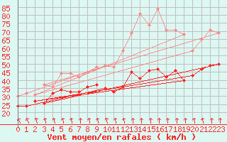 Courbe de la force du vent pour Mont-Aigoual (30)