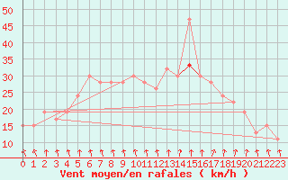 Courbe de la force du vent pour Valley