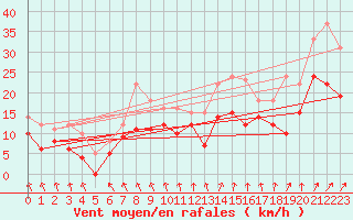 Courbe de la force du vent pour Chteaudun (28)