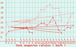 Courbe de la force du vent pour Nancy - Ochey (54)