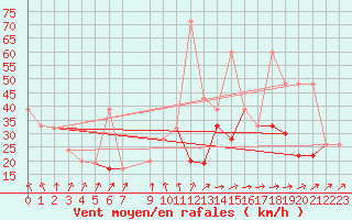 Courbe de la force du vent pour Skagen