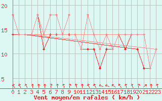 Courbe de la force du vent pour Hel