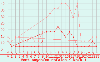 Courbe de la force du vent pour Meiningen