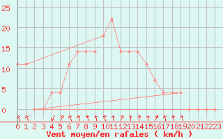 Courbe de la force du vent pour Vihti Maasoja