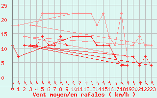 Courbe de la force du vent pour Bamberg