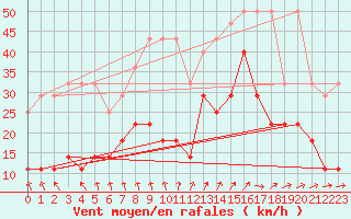 Courbe de la force du vent pour Lige Bierset (Be)