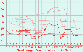 Courbe de la force du vent pour Avord (18)