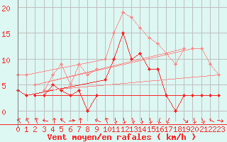 Courbe de la force du vent pour Chambry / Aix-Les-Bains (73)