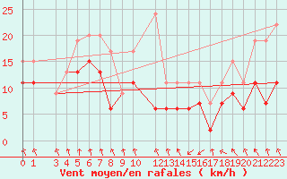 Courbe de la force du vent pour Dieppe (76)
