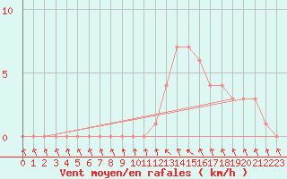 Courbe de la force du vent pour Gap-Sud (05)