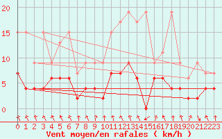 Courbe de la force du vent pour Robiei