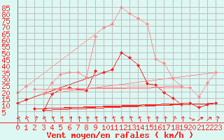 Courbe de la force du vent pour Mcon (71)