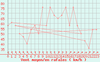 Courbe de la force du vent pour Retitis-Calimani