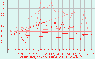 Courbe de la force du vent pour Aix-la-Chapelle (All)