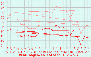 Courbe de la force du vent pour Laval (53)