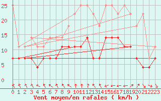 Courbe de la force du vent pour Heino Aws
