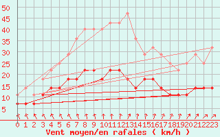 Courbe de la force du vent pour Turku Artukainen