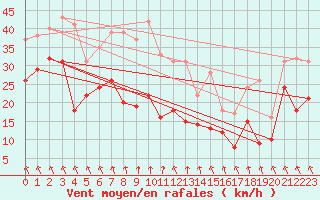 Courbe de la force du vent pour Bad Marienberg