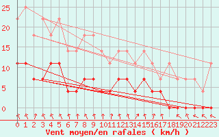 Courbe de la force du vent pour Pasvik