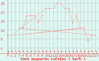 Courbe de la force du vent pour Pello