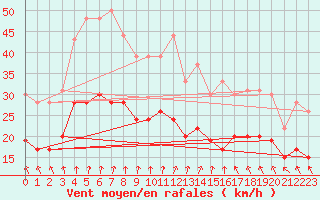 Courbe de la force du vent pour Avord (18)