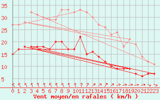 Courbe de la force du vent pour Ile d