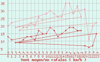 Courbe de la force du vent pour Le Havre - Octeville (76)