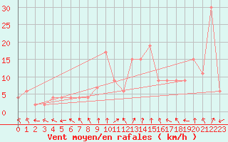 Courbe de la force du vent pour Teruel