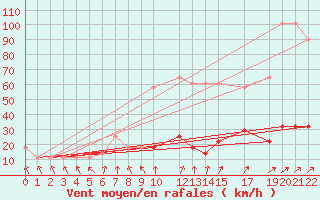 Courbe de la force du vent pour Hohe Wand / Hochkogelhaus