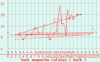 Courbe de la force du vent pour Boscombe Down