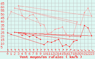 Courbe de la force du vent pour Charleville-Mzires (08)