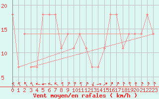 Courbe de la force du vent pour Siria