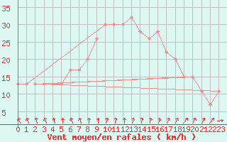 Courbe de la force du vent pour Manston (UK)