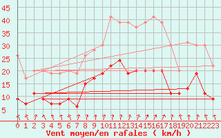 Courbe de la force du vent pour Colmar (68)
